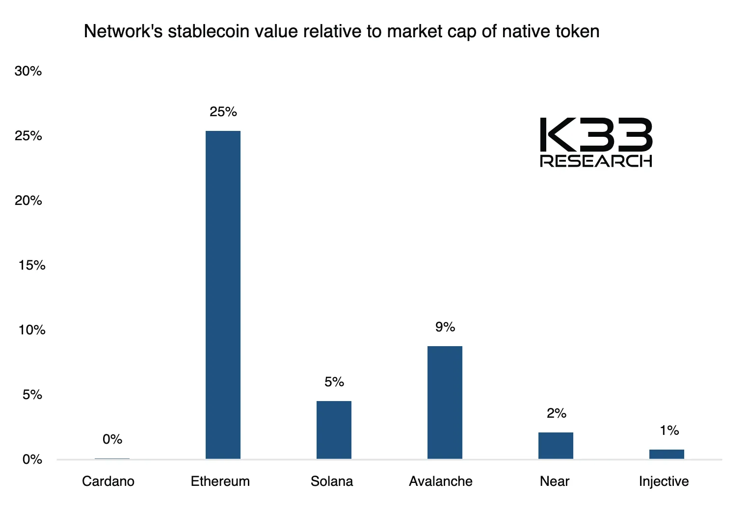Stablecoin Value Relative to Market Capitalization of Native Token