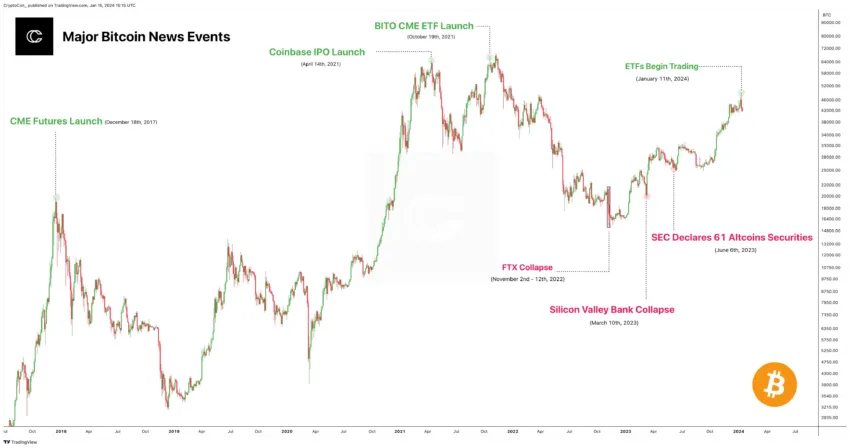 Bitcoin Price Performance