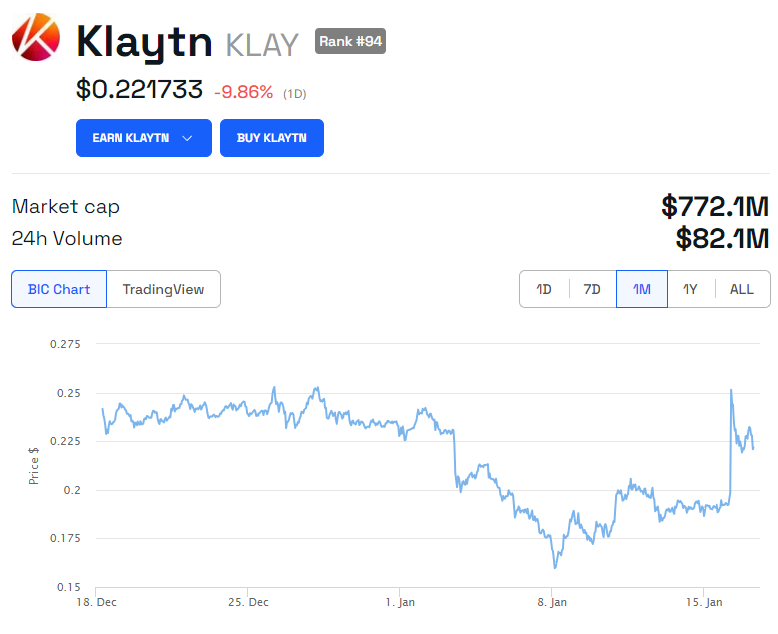 KLAY price chart 1M. Source: BeInCrypto