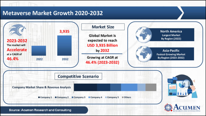 Metaverse market projected growth 2020-2032. Source: Acumen