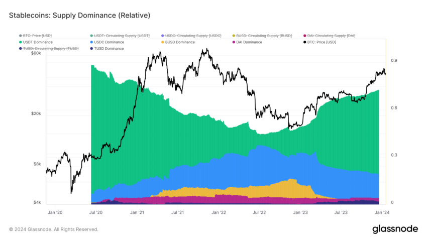 Tether reserves USDT dominance