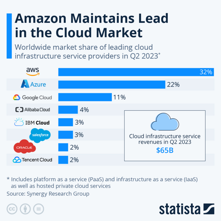 Top cloud services market shares. Source: Statista