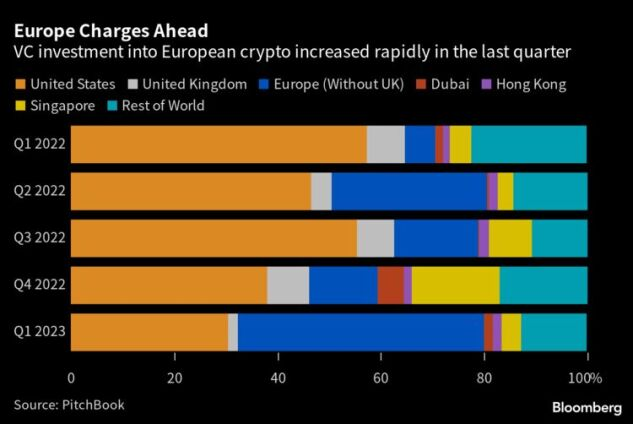 Investimenti di capitale di rischio nelle criptovalute europee. Fonte: Bloomberg