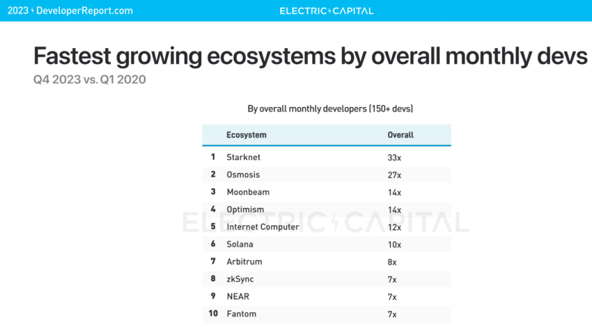 Fastest growing crypto ecosystems by overall monthly developers. Source: Electric Capital