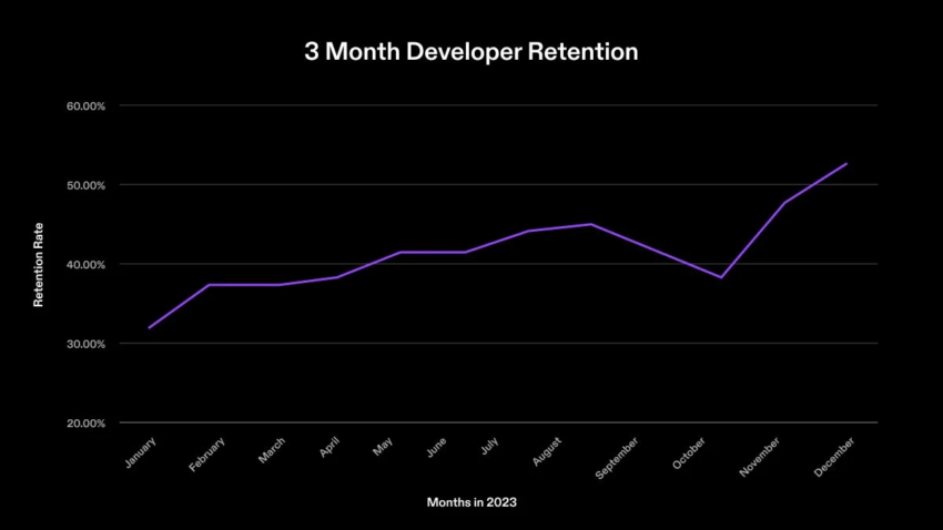 Solana crypto ecosystem 3-month developer retention. Source: Solana