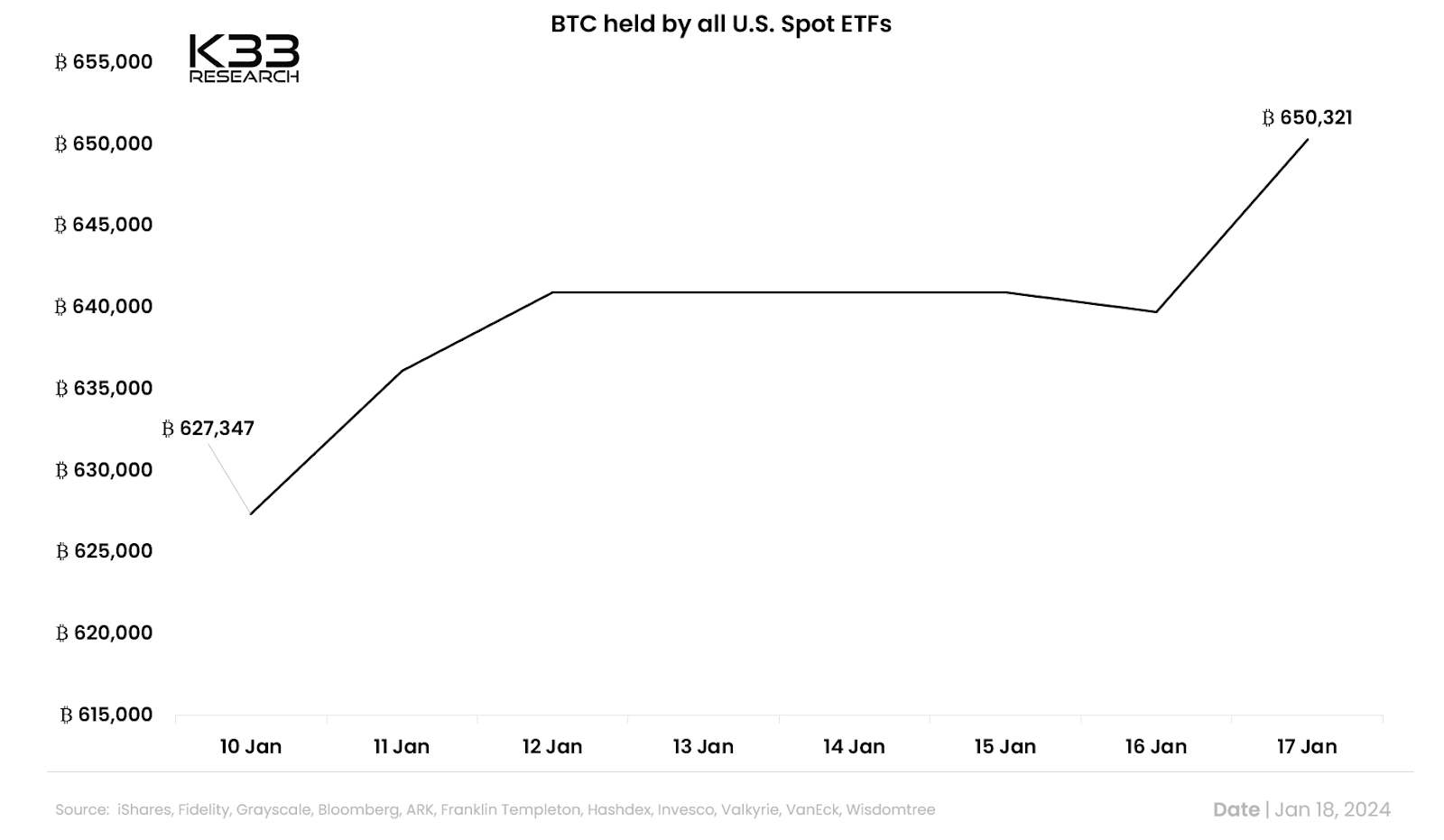 Totaal Bitcoin (BTC) aangehouden door Amerikaanse Spot ETF's.