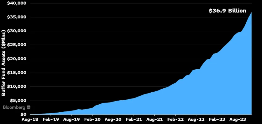 Buffer ETF assets value. Source: James Seyffart