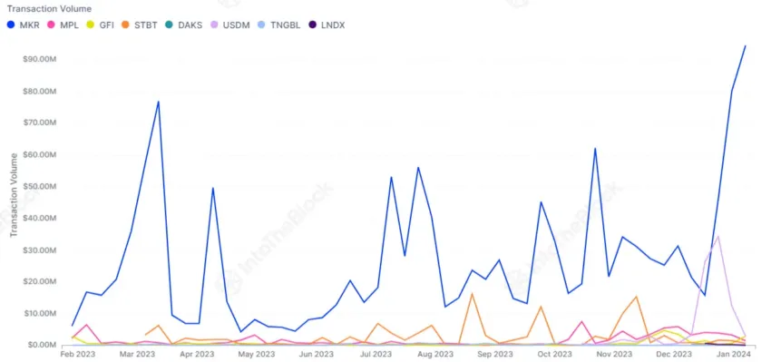 Maker DAO Transaction Volume