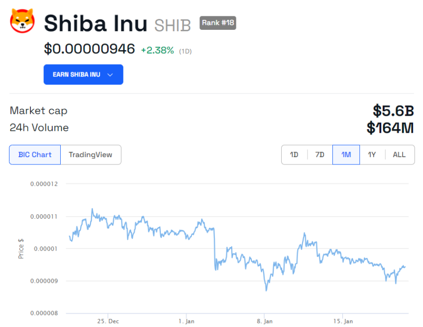 Evolución del precio de SHIB. Fuente: BeInCrypto