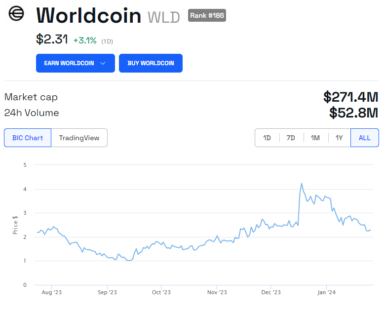 Grafico dei prezzi Worldcoin (WLD) di tutti i tempi. Fonte: BeInCrypto