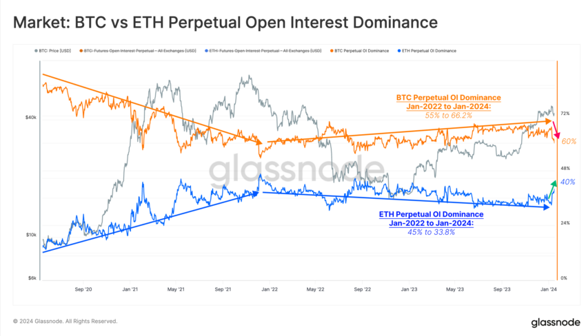 Bitcoin супраць Ethereum Open Interest