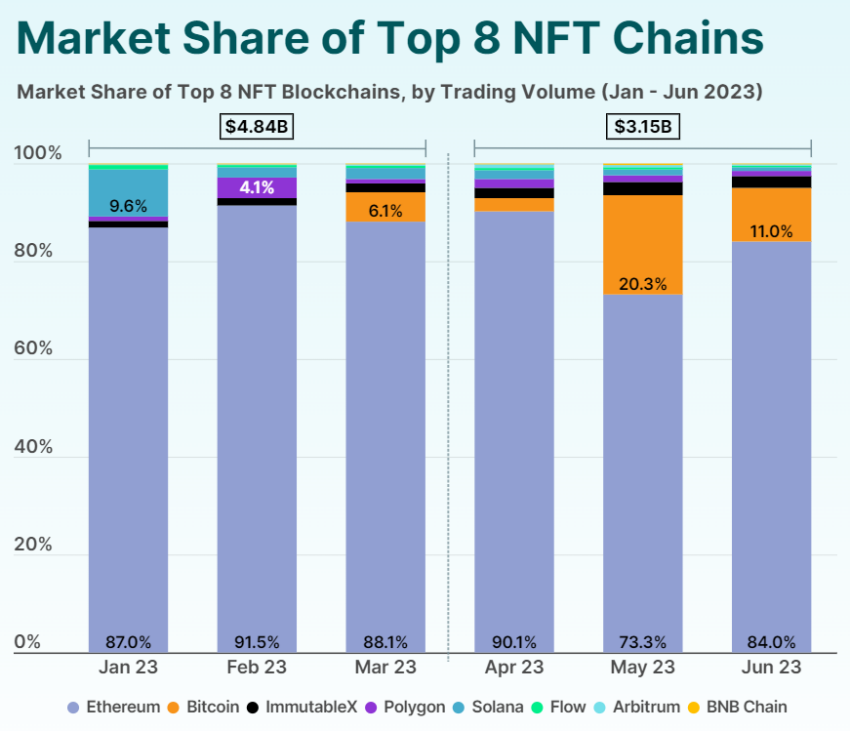 Part de marché des principales chaînes NFT de janvier à juin 2023. Source : CoinGecko