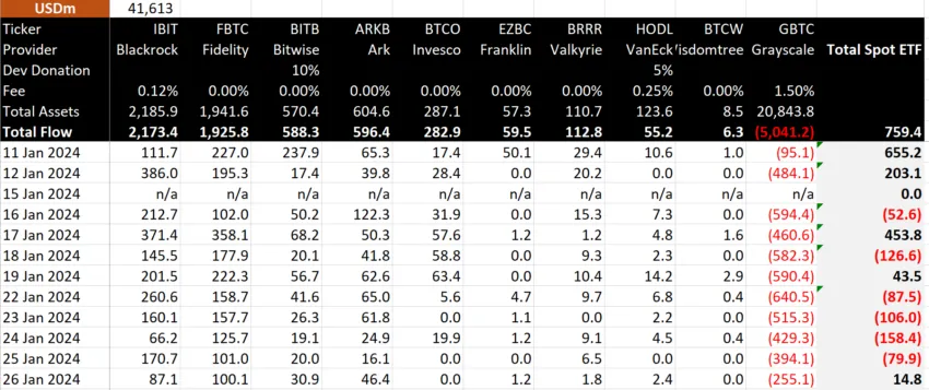 Bitcoin ETF Flows