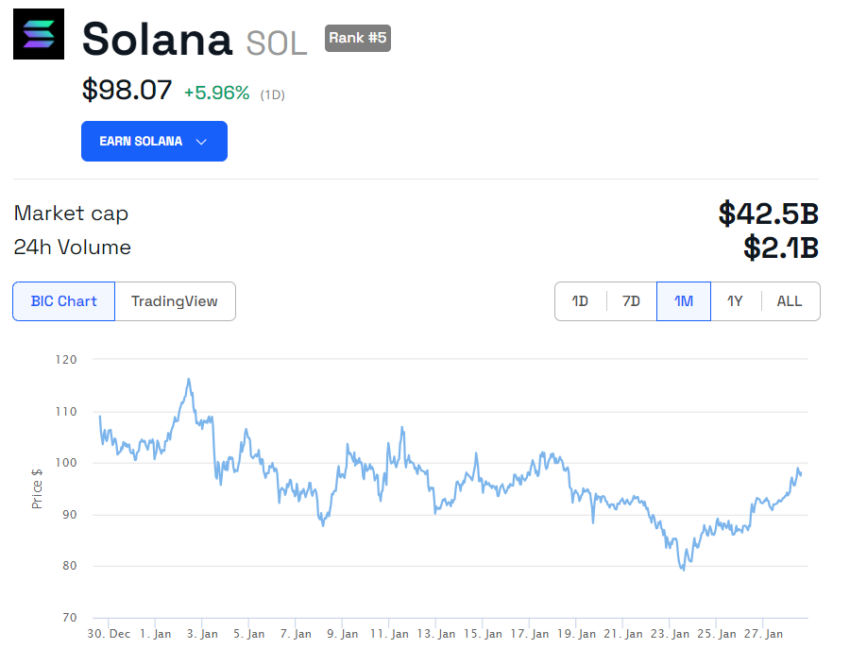 Evolución del precio de Solana. Fuente: BeInCrypto