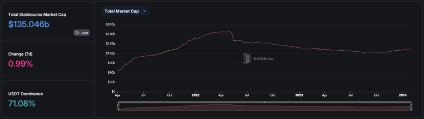 Capitalizzazione di mercato delle stablecoin. Fonte: DeFiLlama