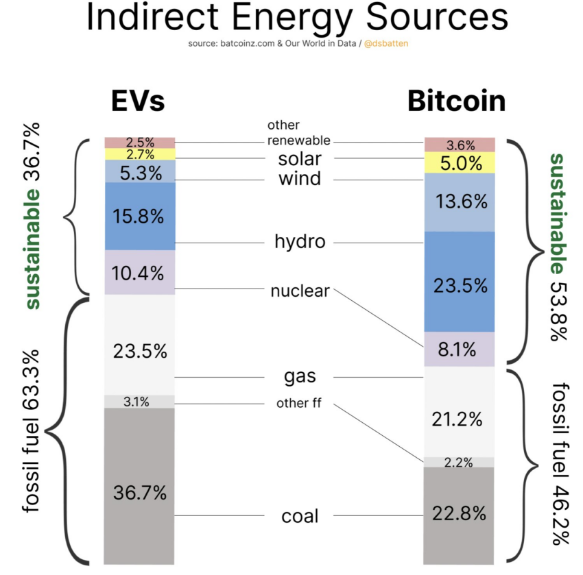 Индиректни извори енергије; Рударство биткоина у односу на електрична возила. Извор: Даниел Баттен