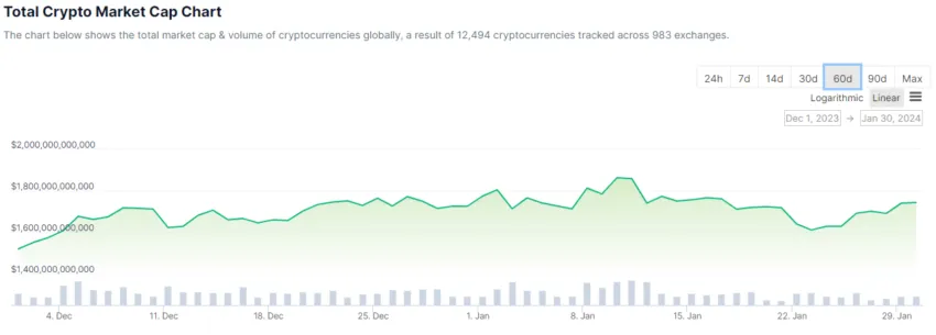 Total crypto market cap. Source: CoinGecko