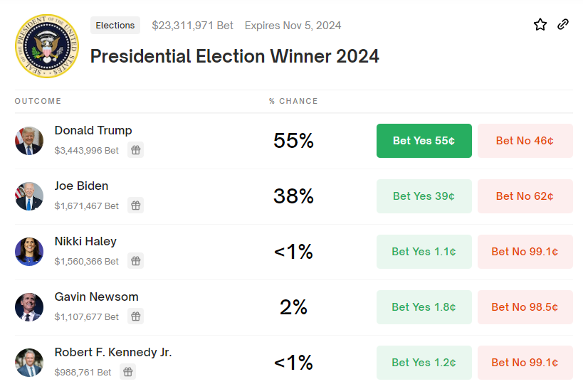2024 US Presidential election betting pool. Source: Polymarket
