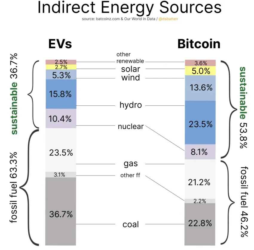 Indirect energy sources; Bitcoin mining vs. electric vehicles. Source: Daniel Batten