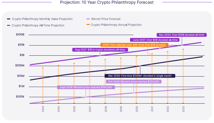 10-year crypto philanthropy forecast. Source: The Giving Block