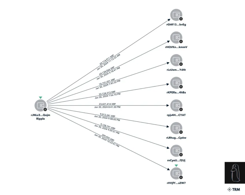 Flow of Stolen XRP
