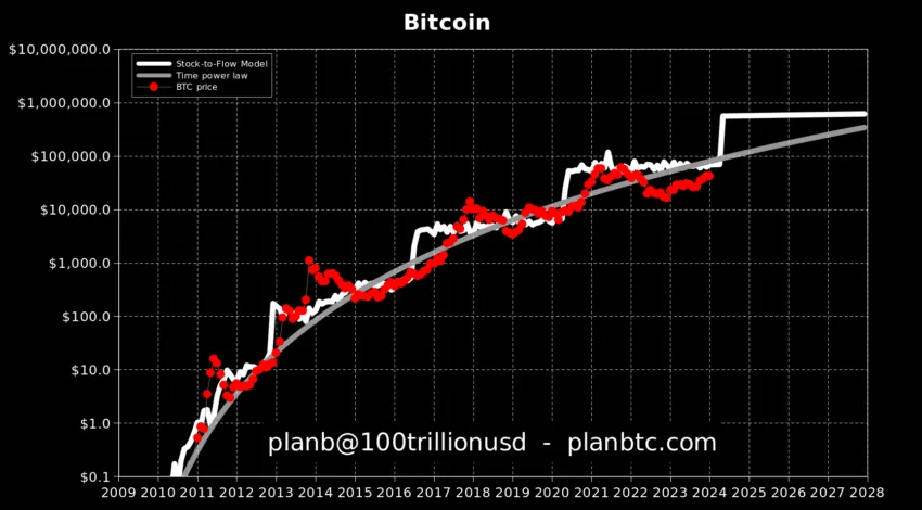 Bitcoin stock-to-flow model