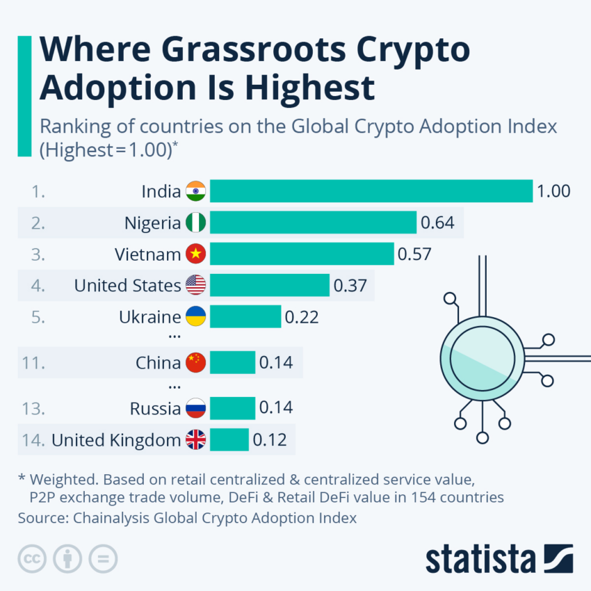 India tops grassroots crypto adoption study. Source: Statista