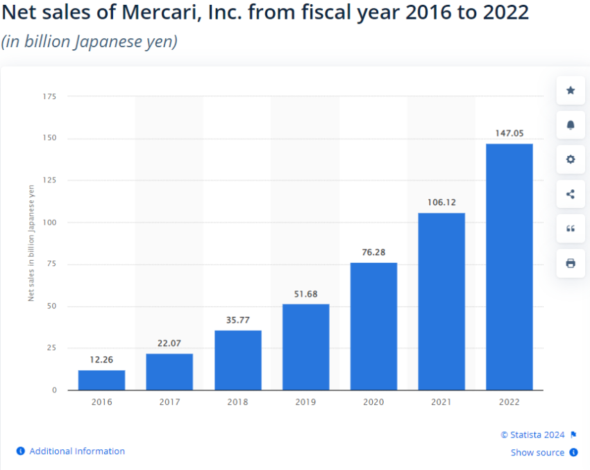 Mercari'nin 2016-2022 net satışları. Kaynak: Statista