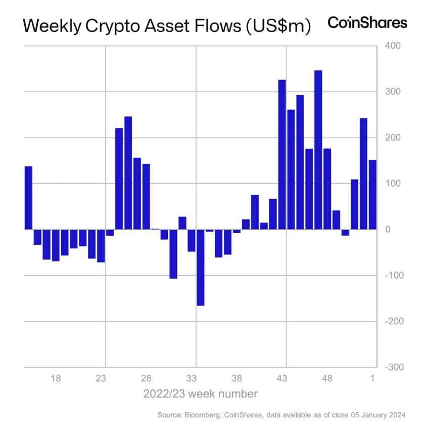 afflussi di ETF crittografici