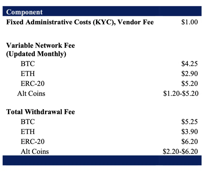 Initial Withdrawal Fees Associated With Each Crypto. Source: Stretto