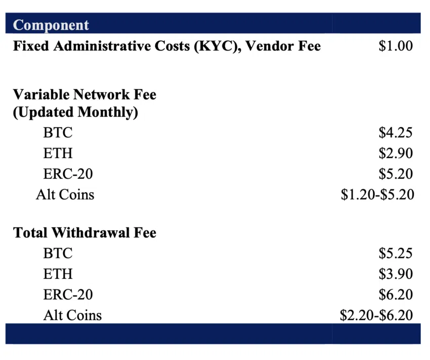 Commissioni di prelievo iniziali associate a ciascuna criptovaluta. Fonte: Stretto