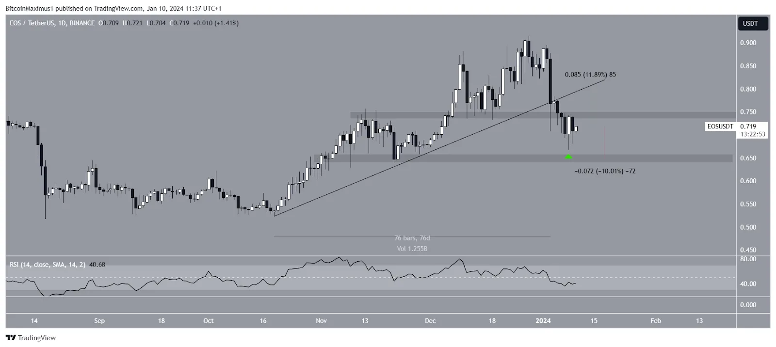 EOS Price Performance.