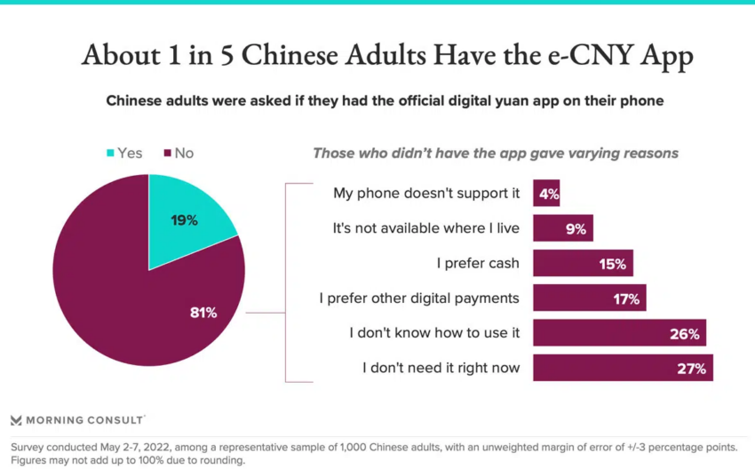 Digital yuan app adoption poll. Source: Morning Consult