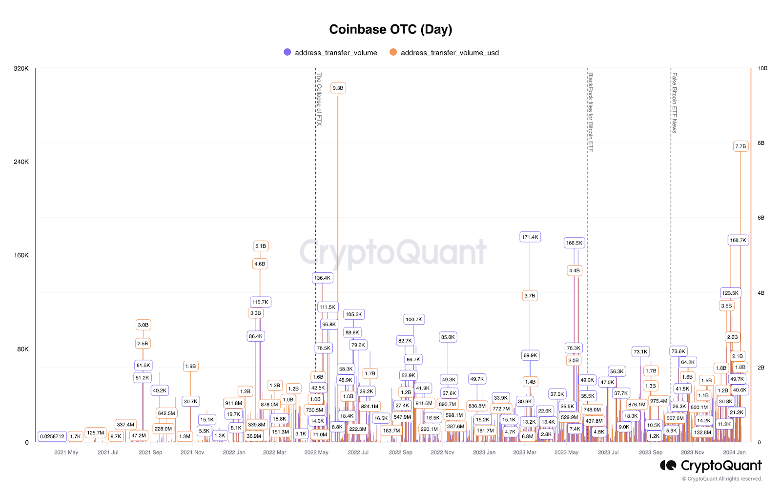 Volumen de trading OTC de Coinbase. Fuente: CryptoQuant