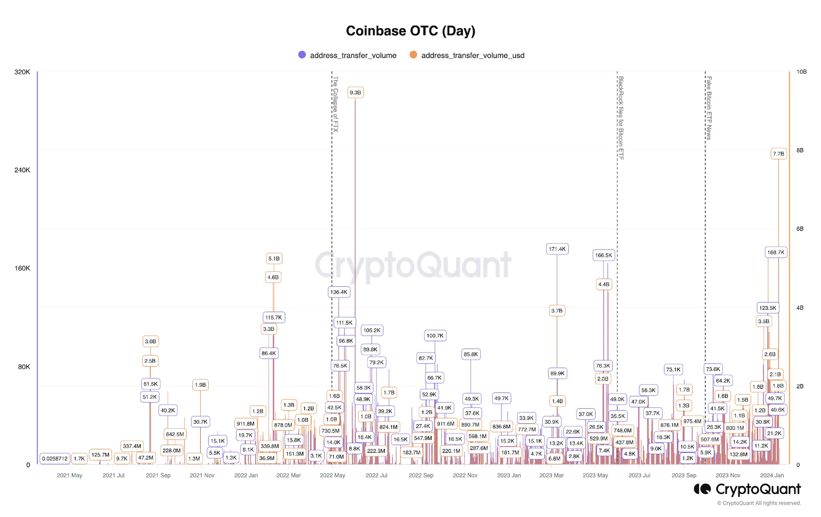 Coinbase OTC Trading Volume