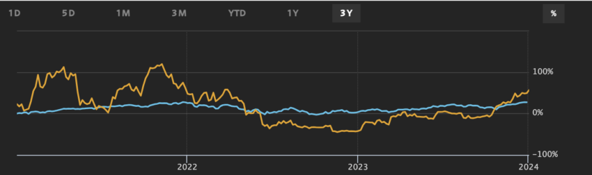 Performance of Bitcoin (Orange) vs S&P 500 (Blue) in the Past Five Years