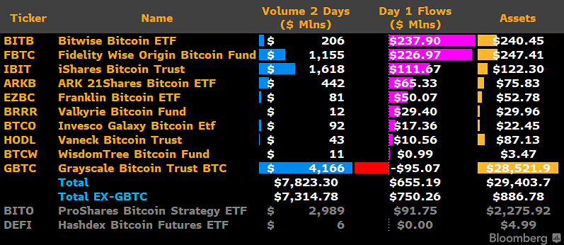 Bitcoin ETFs Trading Volume