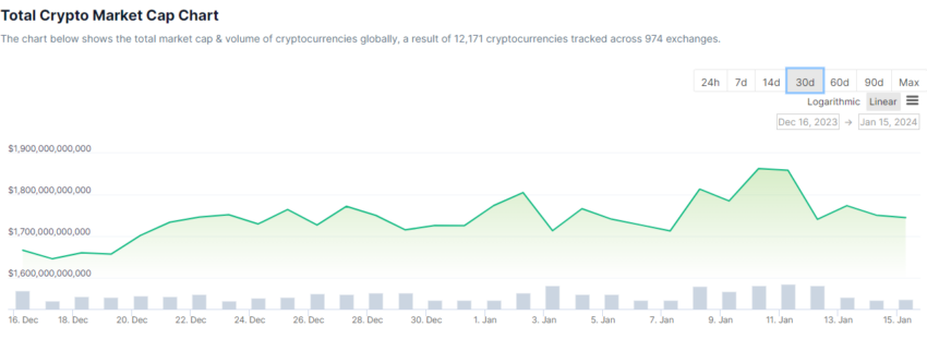 Crypto market cap chart 30d. Source: CoinGecko