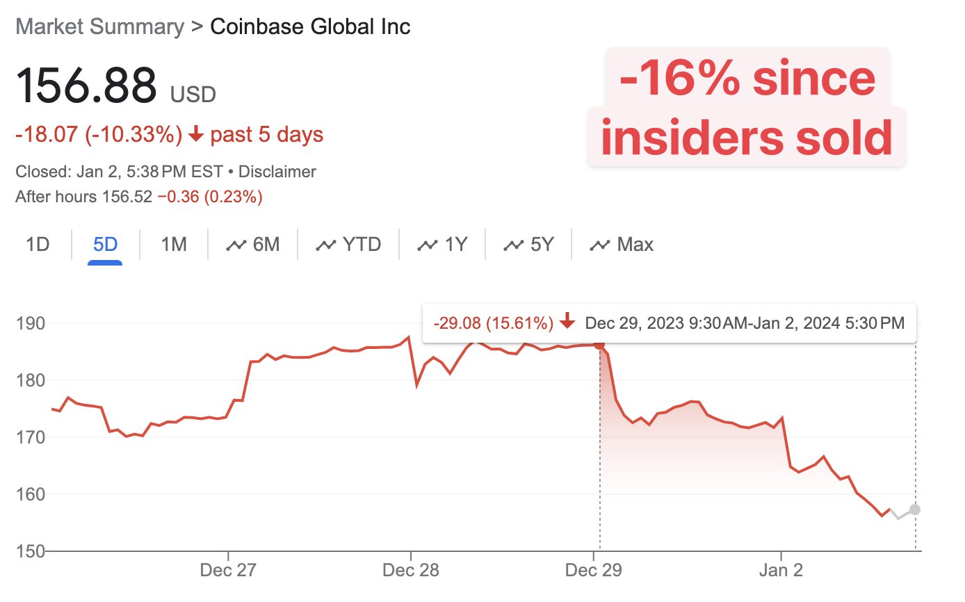 Prezzo COIN sull'insider trading. Fonte: X/@TrackInsiders_