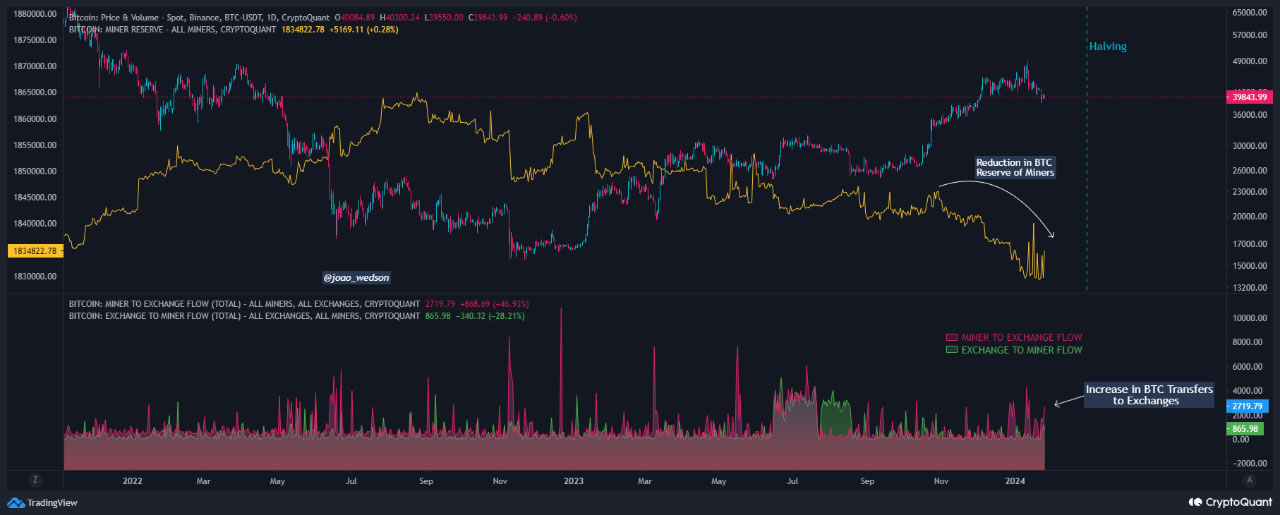 Riserve dei miner Bitcoin e flussi di scambio. Fonte: CryptoQuant