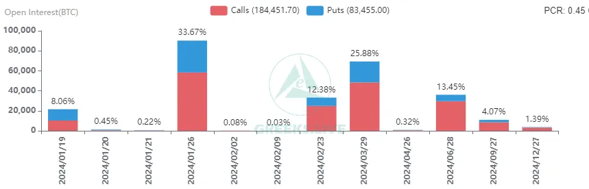 Bitcoin open interest by expiry. Source: X/@GreeksLive