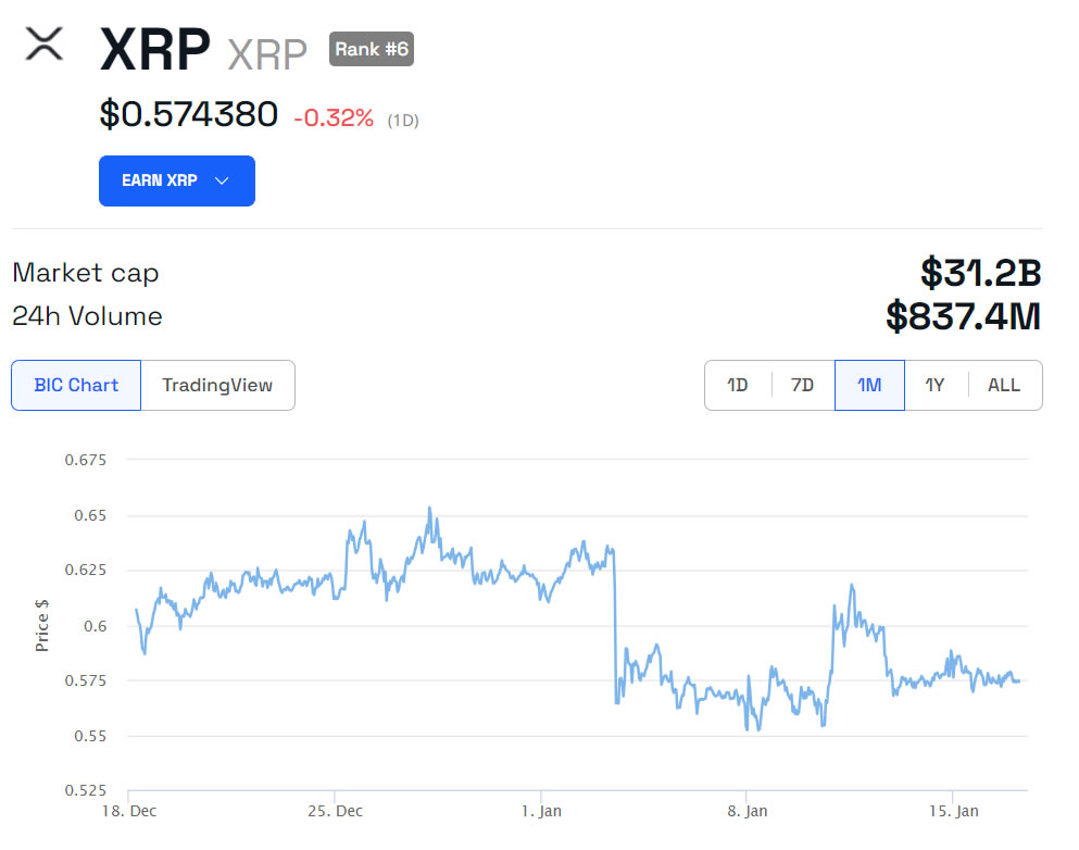 XRP/USD 1 mese. Fonte: BeInCrypto