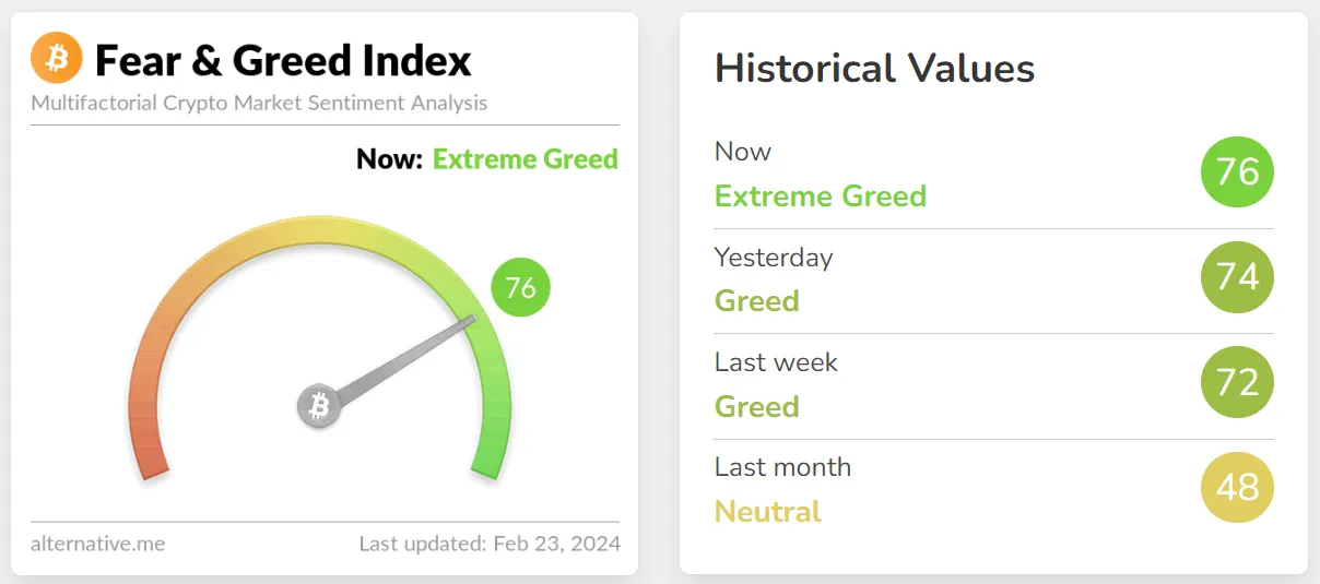 Fear and Greed Index today