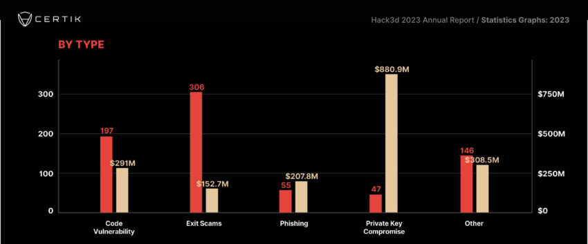 Incidentes de seguridad en la industria de las criptomonedas durante 2023. Fuente: CertiK