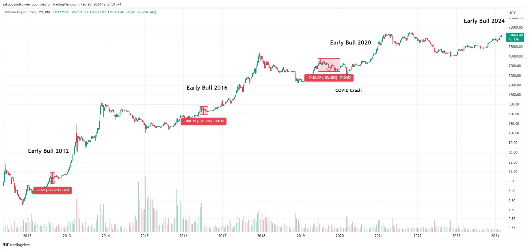 Long term BTC chart