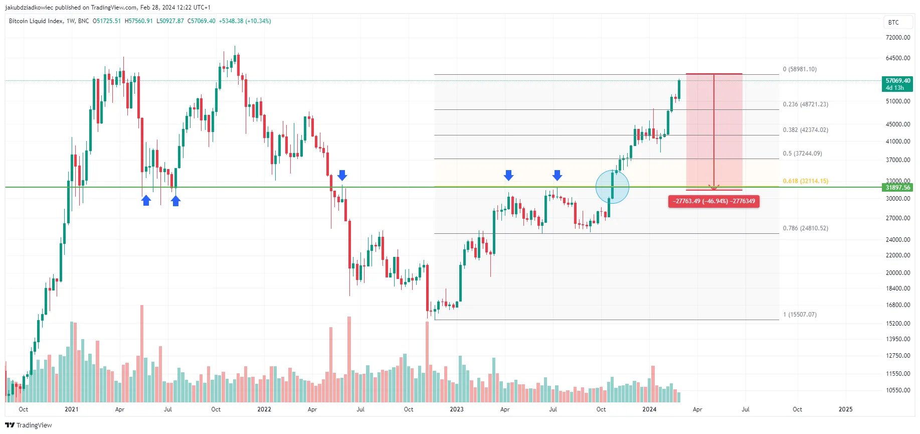 Bitcoin chart