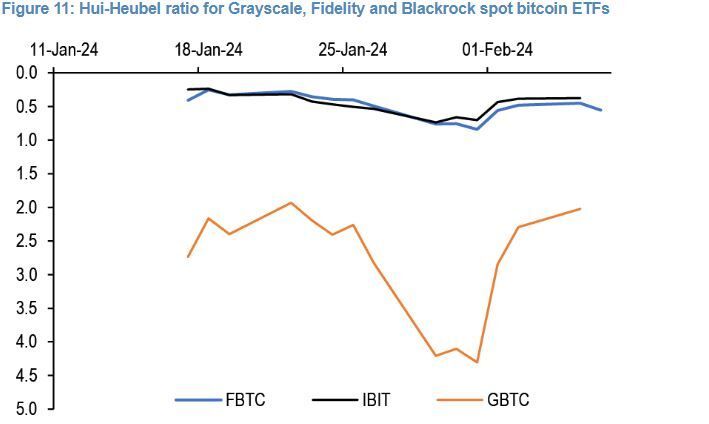 Hui-Heubel Liquidity Ratio For Spot Bitcoin ETFs