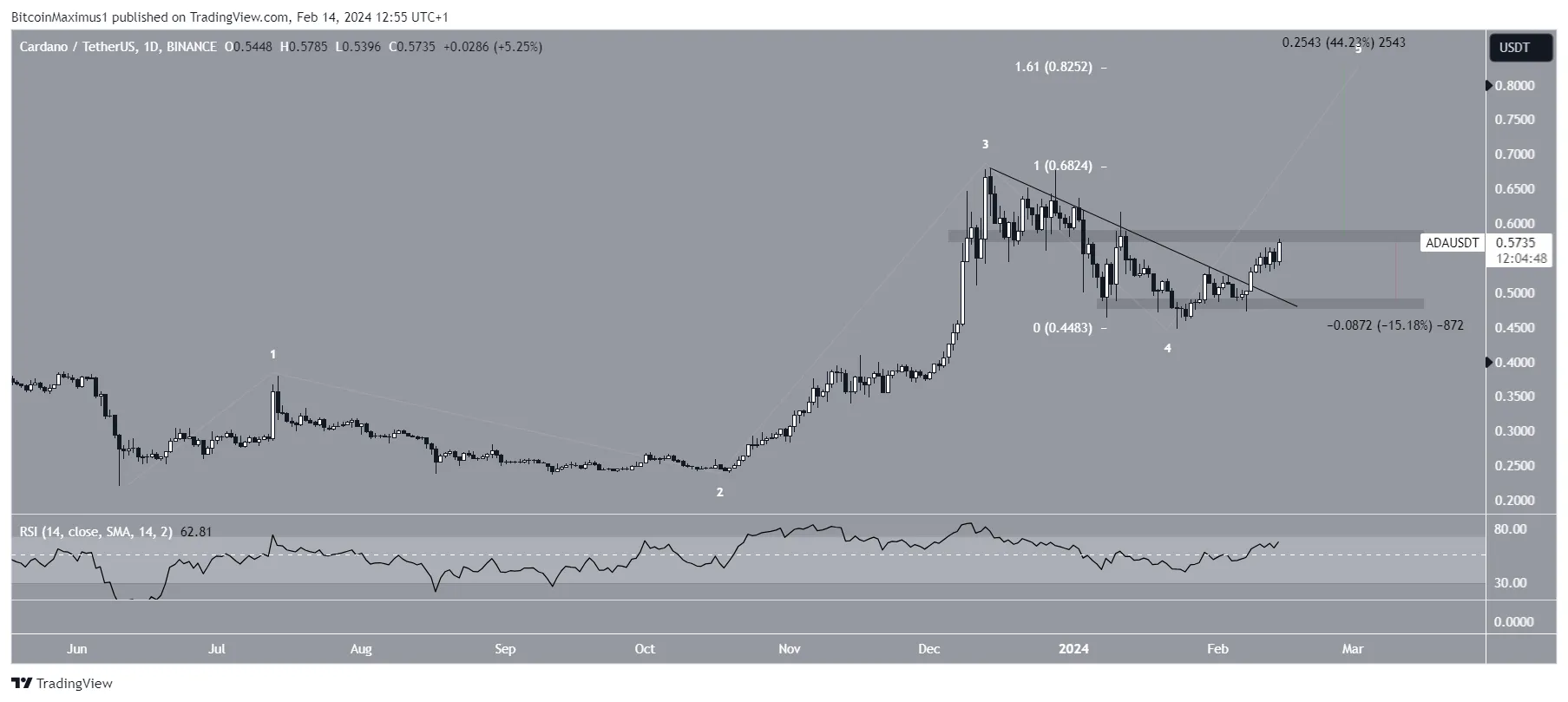 Cardano (ADA) Price Wave Count