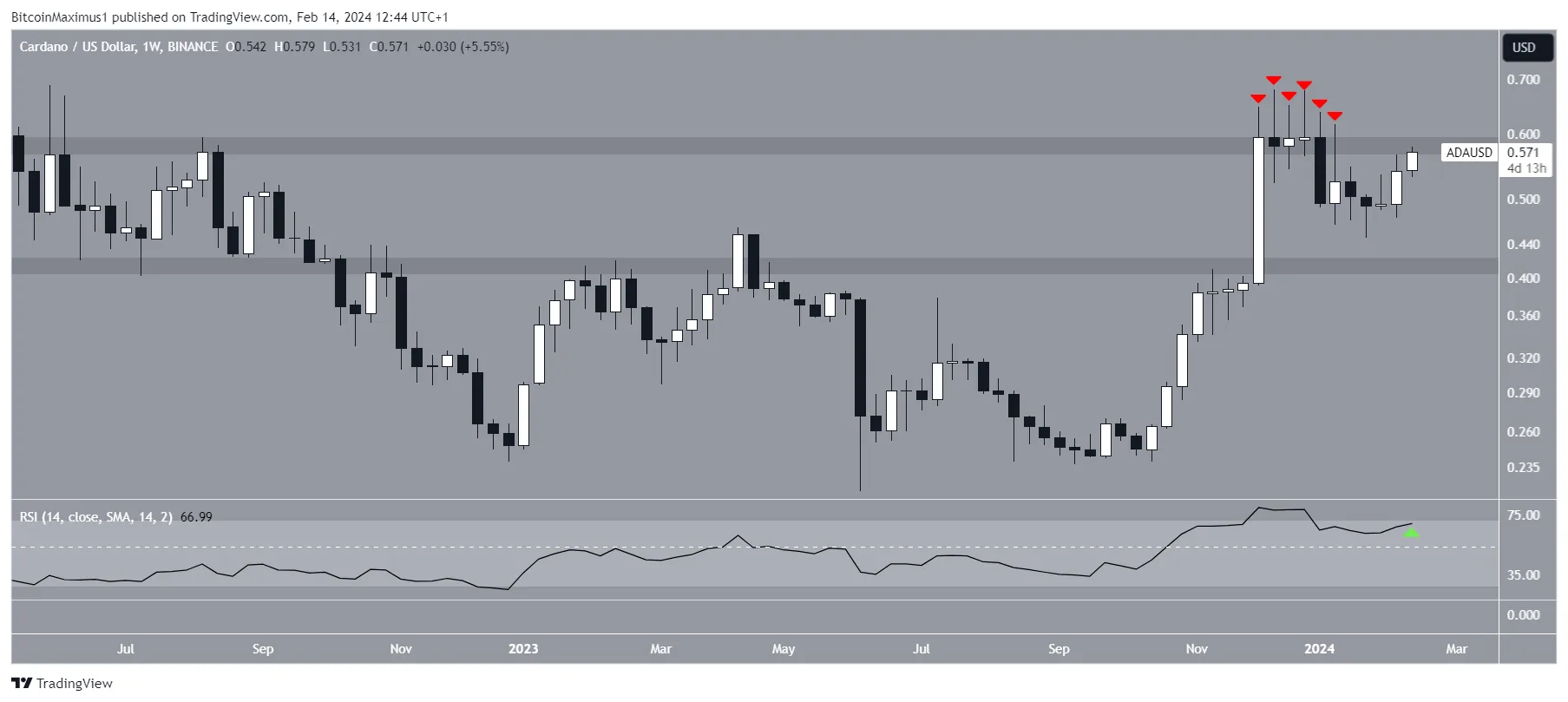 Cardano (ADA) Price Movement