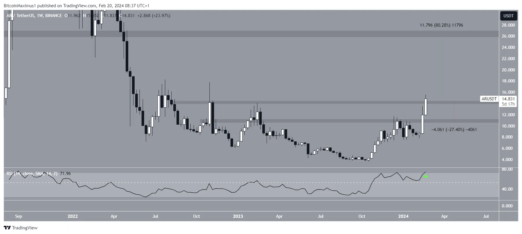 Arweave (AR) Price Movement